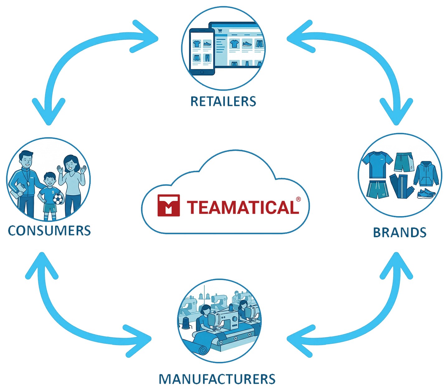 Teamatical cross-value-chain ecosystem connecting Retailers, Brands, Manufacturers, and Consumers